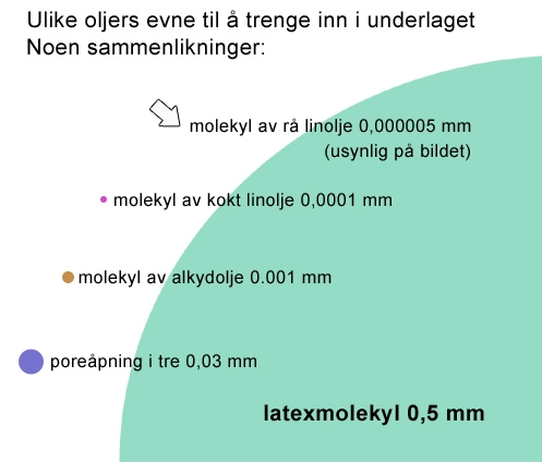 Kaldpresset rå linojle har meget god inntrengingsevne | Hushytteoghage.no