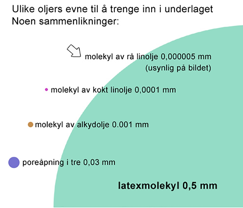 Rå; linojle har meget god inntrengingsevne | Hushytteoghage.no